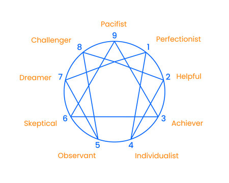 Enneagram: A clear and concise representation of the Enneagram personality system, its elements are depicted with simplicity and elegance.