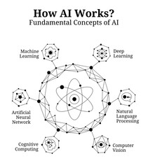 How AI Works using Connected Dots, Diagram of Fundamental Concepts of AI, Deep Learning, Natural Language Processing, Computer Vision, Cognitive Computing, Artificial Neural Network, Machine Learning