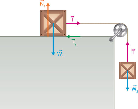 Force and friction physics diagram. Diagram of a free object attached to a pulley rope on a frictionless suspended surface. gravity, tension, force, friction.