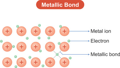 Chemical structure of metallic bond. Metallic bond is a type of chemical bond found in metals in which positive metal ions are surrounded by a sea of ​​delocalized electrons. © Yiğitcan