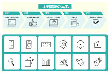 証券・銀行口座開設の流れのデザインテンプレートとアイコンセット