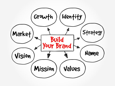 Build Your Brand is a phrase used in marketing and business contexts, referring to the process of creating and developing a distinct identity for a product, service, company, text concept mind map