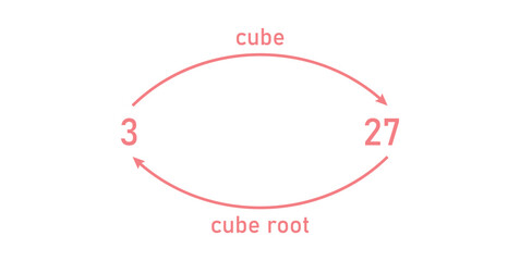 Cubes and Cube Roots of Number in Mathematics.