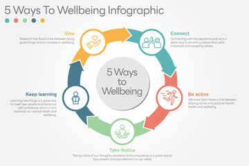 Fototapeta premium Illustration of 5 Ways to Wellbeing. There are five steps you can take to improve your mental health and wellbeing. Connect, Get active, Take notice, Learn, Give. All in a single layer.