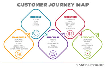 Illustration of Customer Journey Map. Customer Journey Map Showing Steps of Customers Buying Process. Vector Illustration. All in a single layer.