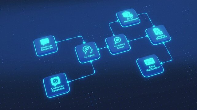 Animated 3D representation of a business process workflow flowchart. Features nodes for AI agent, customer response, order management, inventory, invoicing, and email notification.