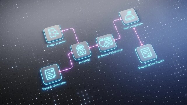 Conceptual diagram showing an AI agent system for lifestyle and food management, including recipe generation, fridge scanning, nutrition calculation, meal suggestions, and shopping list creation.