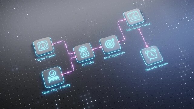 A digital diagram illustrates an artificial intelligence agent managing lifestyle by tracking mood, sleep, and activity, suggesting goals, and outputting daily plans and reminders.