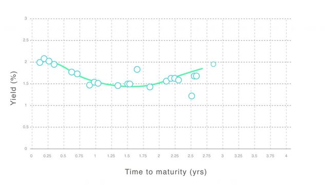 Four years to maturity gov bond yield. Financial asset graph 4K animation.