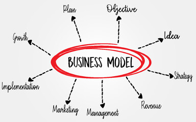 Business Model Diagram Featuring Key Concepts and Strategies for Growth