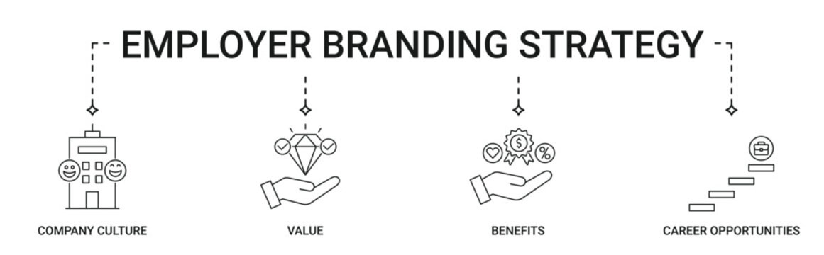 Employer Branding Strategy banner with company culture, value, benefits, career opportunities icon set