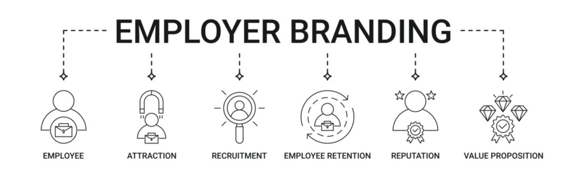 Employer Branding banner with employee, attraction, recruitment, employee retention, reputation, value proposition icon set