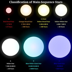 Main Sequence Star Classification – Scientific Infographic