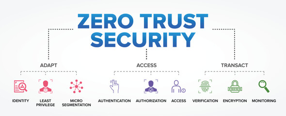Zero Trust Security Concept Vector Icon Set Illustration Background. Never Trust, Always Verify: Adapt, Access, Transact.