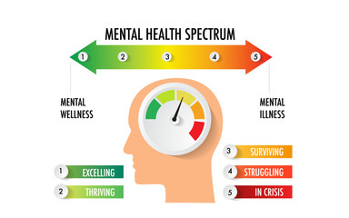 The mental health spectrum to visualize mental health between healthy and ill