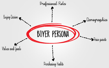 Buyer Persona Analysis Diagram Highlighting Key Traits and Motivators