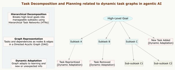 Agentic AI Task Planning and Hierarchical Decomposition Concept Diagram – Dynamic DAG Graph Visualization for Workflow Automation