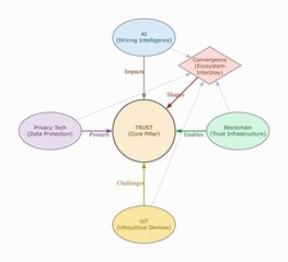 Post-AI Internet Ecosystem Diagram – Trust-Centric Future of AI, Blockchain, IoT, and Privacy Technologies