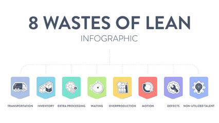 8 Wastes of lean manufacturing infographic presentation template with icons has 4 steps process such as non-utilize talent, waiting, transportation, inventory, motion, extra-processing, etc. Vector.