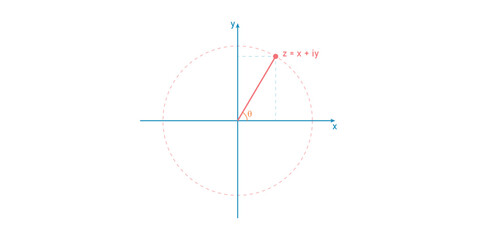 Argand Diagram in Mathematics. Graphical Representation of Complex Numbers.
