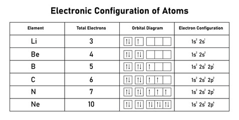 Electron Configuration of Atoms. Elements, Total Electrons, Orbital Diagram and Electron Configuration.
