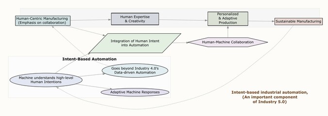 Intent-Based Industrial Automation in Industry 5.0 – Human-Machine Collaboration for Adaptive and Sustainable Manufacturing