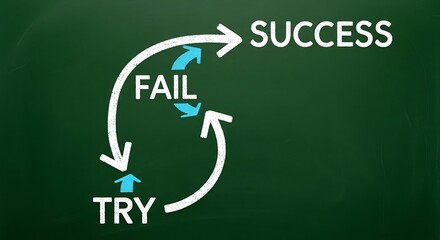 Diagram illustrating the iterative process of trying, failing, and achieving success.
