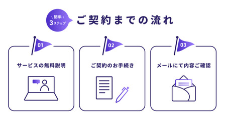 ご契約までの流れを3ステップで説明したビジネス向け図解テンプレート（無料説明 契約手続き メール確認）