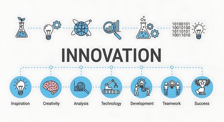 Innovation process flowchart with key stages and concepts