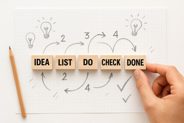 A creative process workflow is illustrated by connecting incremental steps with arrows and lightbulb symbols to represent progress and completion