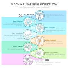 Vector infographic showing 8-step ML workflow from data collection to deployment. Colorful outline style with icons in circular nodes connected by arrows
