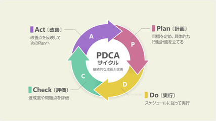 PDCAサイクルの図（日本語表記）