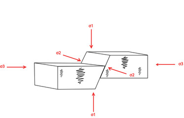 3D geological block diagram showing a fault with principal stress directions (σ1, σ2, σ3) and deformation indicators.
