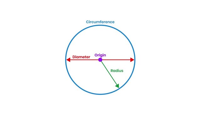 Educational animation of a circle with labeled diameter radius center and circumference