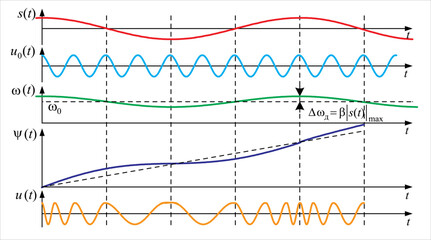 Vector diagrams of frequency modulated signal.
Graph of dependence of analog electrical
signal from time isolated on transparent background.
Chart modeling and measurement on oscilloscope screen.