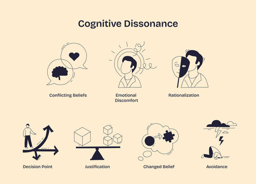 Cognitive dissonance is shown with conflicting beliefs, emotional discomfort, and rationalization in a doodle style collection. Doodle style collection