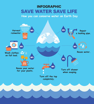 Save Water Save Earth Save life Water Conservation Infographic Environmental conservation