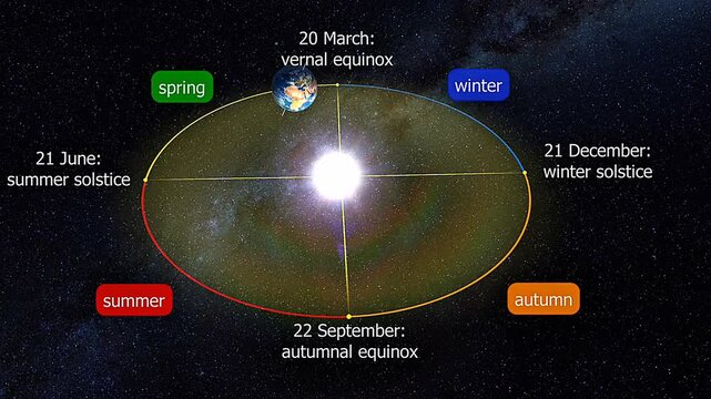 Orbit of the earth (Vernal equinox to summer soltice)
