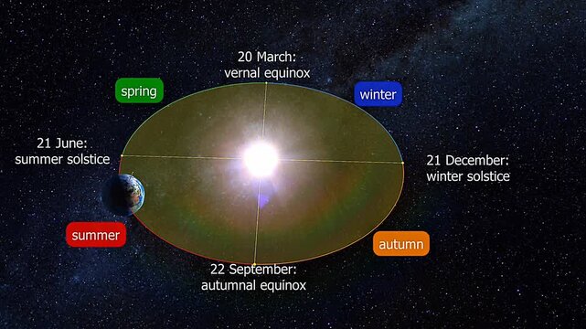 Summer solstice to winter solstice