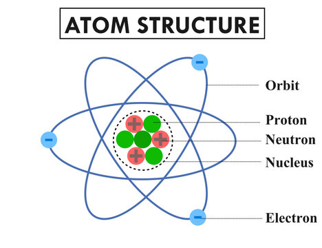 Atom structure model.Electron, nucleus of protons and neutrons and orbit.Diagram.Atom molecule structure.Orbital electrons. .Education for science or chemistry.Vector illustration.