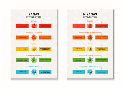 Yamas and Niyamas Yoga Ethics Infographic
