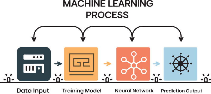 Machine learning process diagram with data input training model neural network and prediction output showing ai system workflow and automation technology
