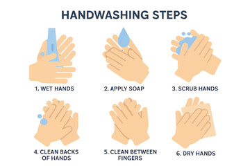 Illustrated guide demonstrating the six essential steps for proper handwashing technique.