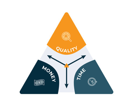 Triangle money quality time concept diagram