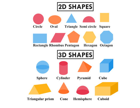 2D and 3D basic geometric shapes.Educational geometric shapes names.Education or worksheet for kids or preschool.Activity for kindergarten.Vocabulary english flashcards.Cartoon vector illustration.