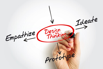 Design Thinking Mind Map - Empathize, Ideate, Prototype. Ideal for UX, innovation, and product team