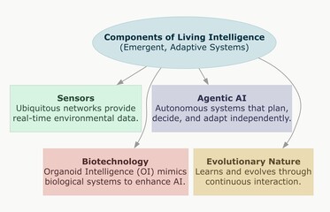 Living Intelligence Concept Diagram – Agentic AI, Biotechnology, Sensors, and Evolutionary Learning Illustration