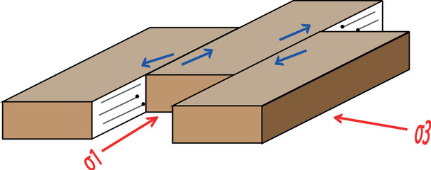 Colored 3D block diagram illustrating a right-lateral strike-slip fault with principal stress directions (σ1, σ3) and horizontal displacement arrows.