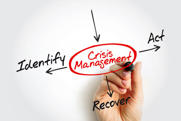 Crisis Management Mind Map - Identify, Act, Recover. Useful for risk assessment, HR, or operations strategy
