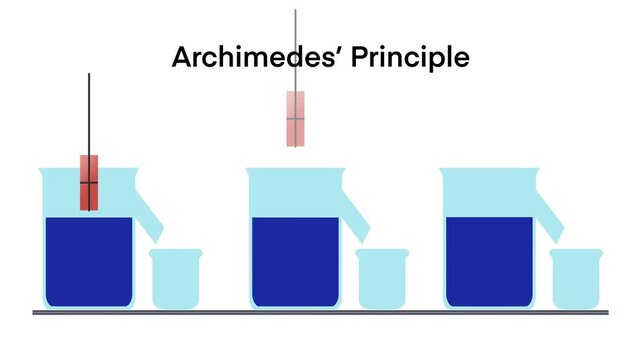 motion of physics and chemistry, Archimedes' principle, buoyant force is equal to weight of the displaced fluid, buoyancy of any floating object partially